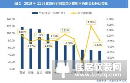北京房协：租赁行业调整经营策略是顺应市场供求变化