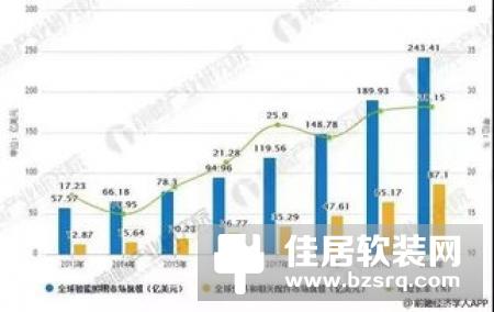 智能家居的发展前景建筑智能化市场前景预测