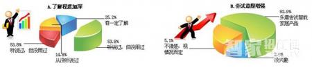 针对消费领域进行的智能家居市场调查报告