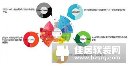针对消费领域进行的智能家居市场调查报告
