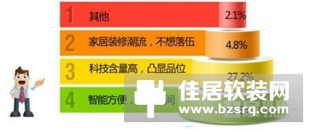 针对消费领域进行的智能家居市场调查报告