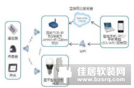 紫光物联智能家居:智能照明方案 紫光物联智能家居:智能照明方案