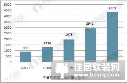 智能家居行业发展前景分析 硬件渗透率将快速提升
