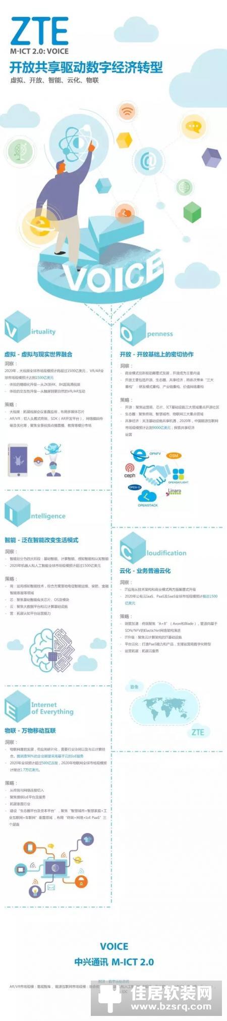 中兴通讯发布M-ICT2.0 界定开拓未来的VOICE五大战略方向