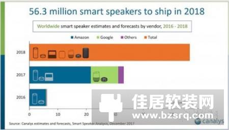 2018年智能音箱出货量将达5630万台 六个美国人中就有一人拥有