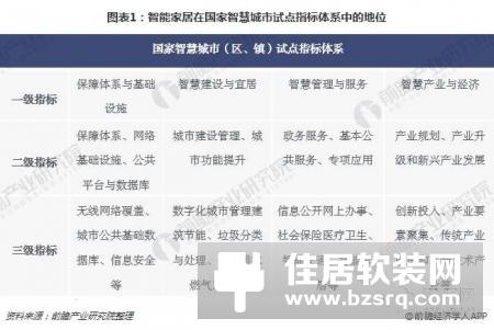一文看懂中国智能家居行业未来趋势 四大阵营激烈厮杀