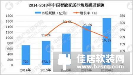 一文看懂中国智能家居行业未来趋势 四大阵营激烈厮杀