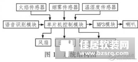 语音控制在未来将成智能家居的主流趋势