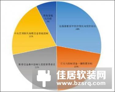 一文看懂中国智能家居行业未来趋势 四大阵营激烈厮杀