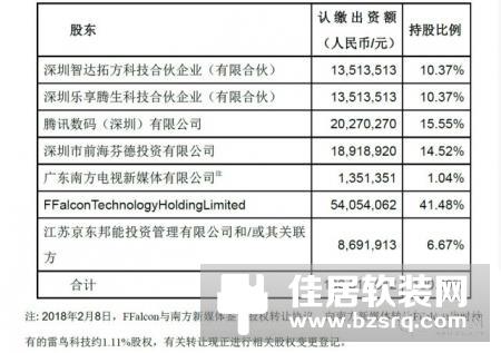 京东3亿元入股TCL雷鸟科技：共同探索AI、智能家居