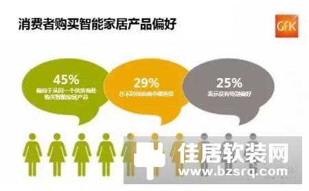 别盲目！消费者最喜欢的智能家居5大品类是它们！