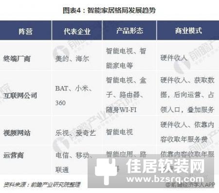 一文看懂中国智能家居行业未来趋势 四大阵营激烈厮杀