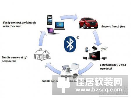 通过无线智能设备控制技术方式二：蓝牙