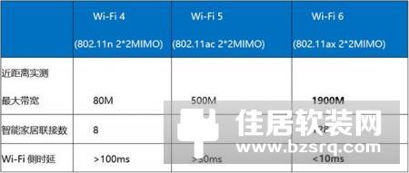 Wi-Fi 6到底好在哪儿？一文秒懂