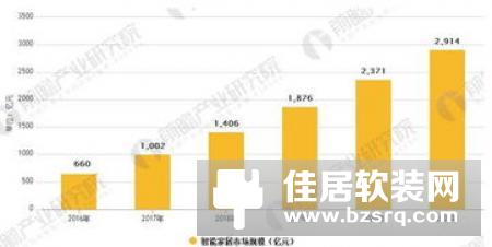 智能家居行业发展前景分析 硬件渗透率将快速提升