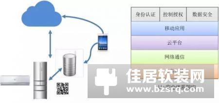 智能家居再爆热点新闻 海尔U 安全体系纳入国际主流标准联盟