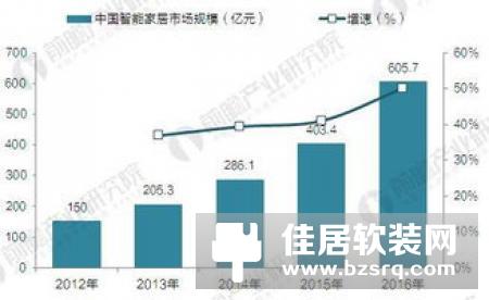 智能家居行业的发展与现状