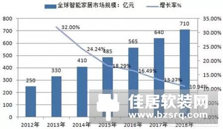 未来加盟代理智能家居的市场如何？还在观望的你赶快行动吧