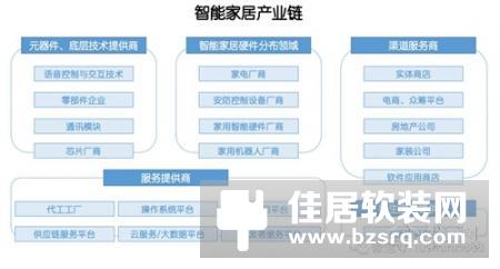 对于智能家居产业链，这些干货你应该知道