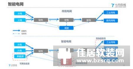 瞄准家庭能源管理，国家电网试水智能小区（上）