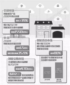 智能家居行业发展前景分析 硬件渗透率将快速提升