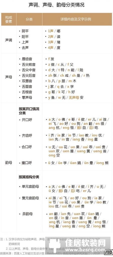 「智能语音交互产品」拿什么唤醒你？我的智能小伙伴