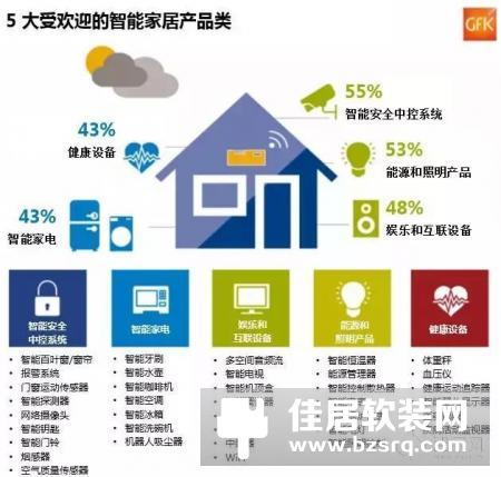 别盲目！消费者最喜欢的智能家居5大品类是它们！