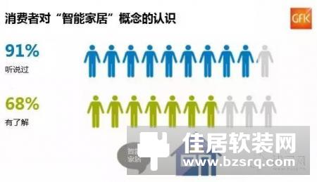 别盲目！消费者最喜欢的智能家居5大品类是它们！