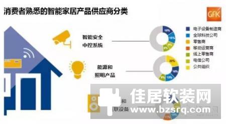 别盲目！消费者最喜欢的智能家居5大品类是它们！