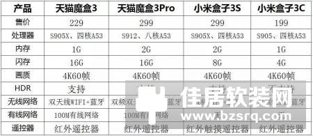 小米盒子3SPK天猫魔盒3Pro：最强之争 到底谁更值得购买？