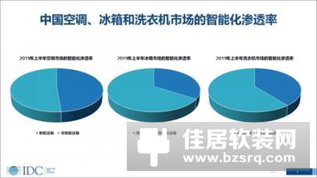 家电市场呈现智能化发展趋势 传统厂商机会在哪里？