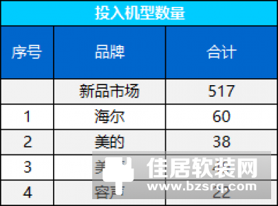 研发创新激活冰箱市场：海尔产出最高、份额第一