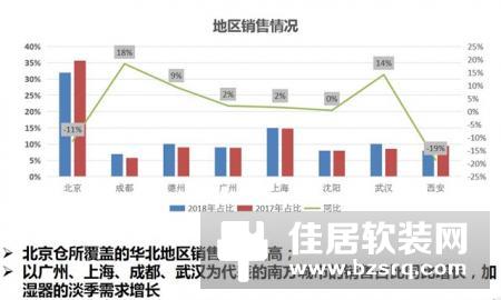 京东和小家电品牌强强联手，加湿器也需迎战消费高峰期