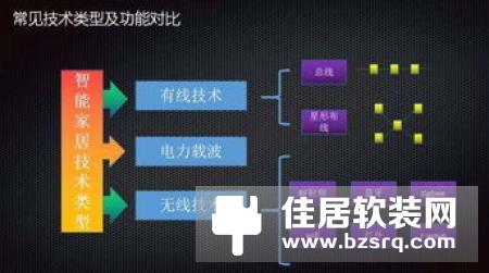 智能家居无线与有线系统价格对比