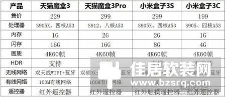 不吹不黑 小米盒子3S和天猫魔盒3Pro哪个好？