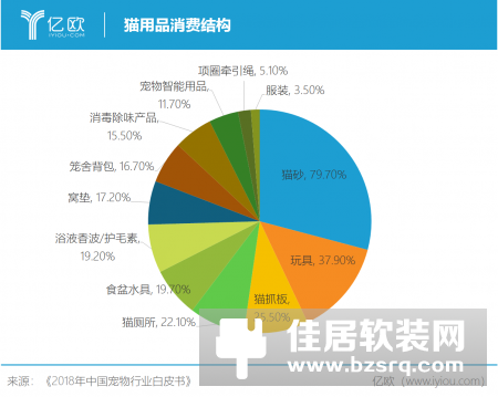 宠物智能家居是一门好生意吗?