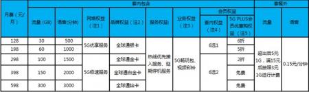 5G正式商用！5G套餐正式上线，128元起