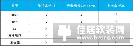 乐视盒子/天猫魔盒/小米盒子：299元主流电视盒子横评对比 买哪个？