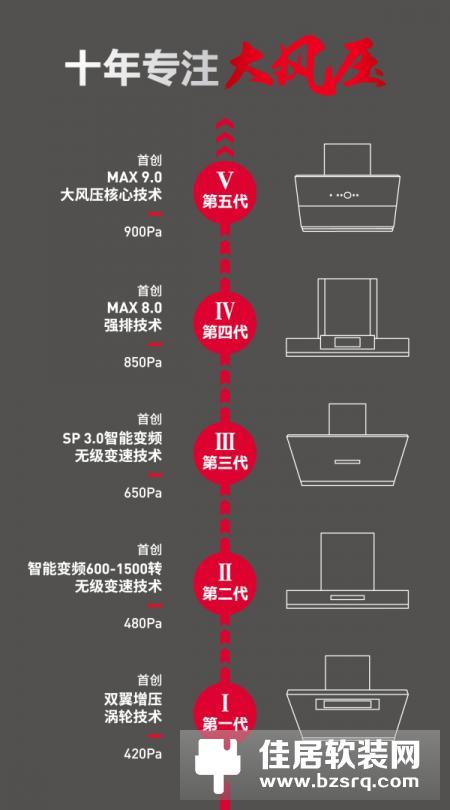 油烟机十大品牌风压盘点,德意A6大风压油烟机领跑行业