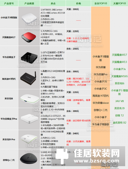 2016年热销电视盒子大盘点