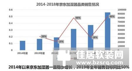 京东和小家电品牌强强联手，加湿器也需迎战消费高峰期