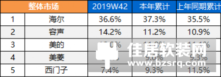 研发创新激活冰箱市场：海尔产出最高、份额第一