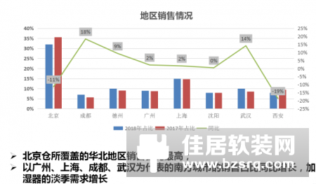 加湿器应季狂增 京品多维度分析市场趋势