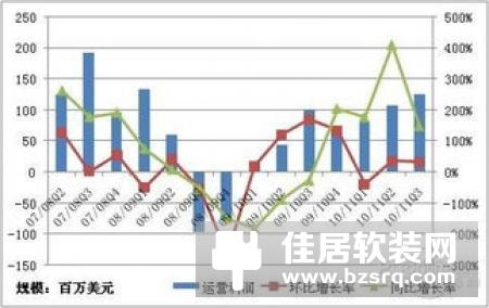 亚马逊第三财季净利润21.34亿美元 同比下降26%