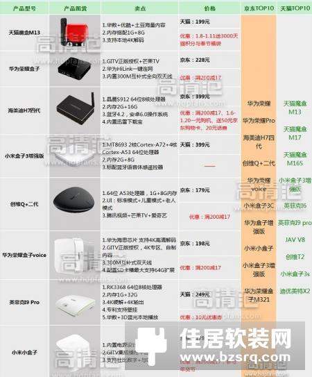 2017年货最值得购买的电视盒子
