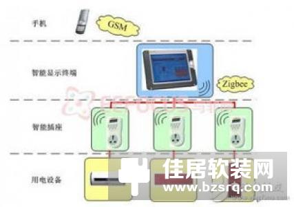 家庭智能控制的几种方式比较