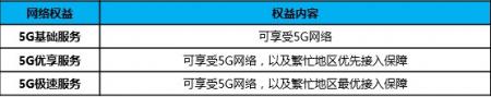 5G正式商用！5G套餐正式上线，128元起