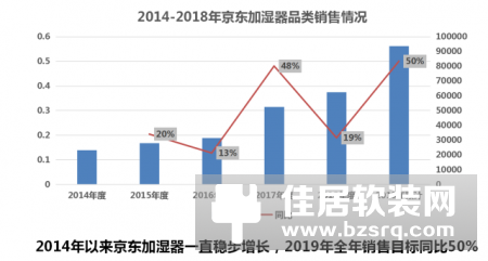 加湿器应季狂增 京品多维度分析市场趋势