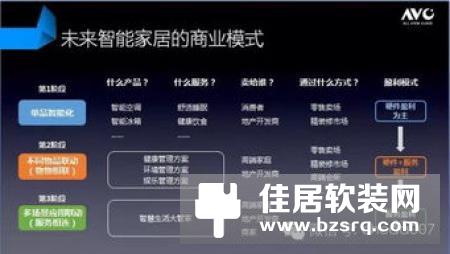 家电市场呈现智能化发展趋势 传统厂商机会在哪里？
