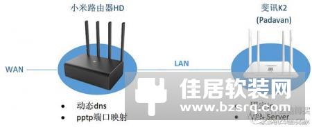 里应外合，实现小米路由器硬盘资源的远程访问